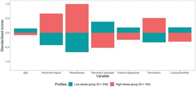 Sub-groups (profiles) of individuals experiencing post-traumatic growth during the COVID-19 pandemic